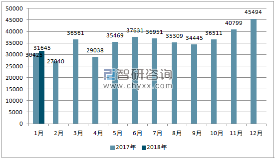 2017、2018年单月菲律宾汽车分车型销量