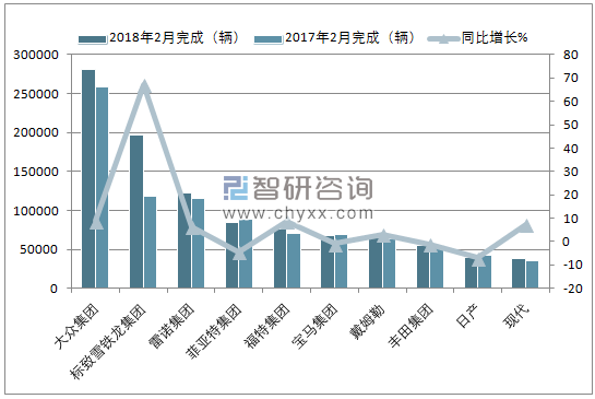 2018年2月欧洲乘用车(前十)注册情况