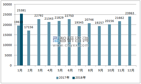 2017、2018年单月越南商用车分车型销量