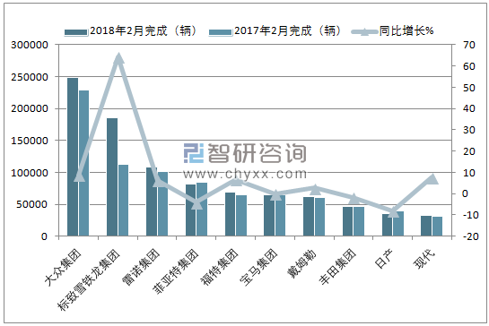 2018年2月西欧乘用车(前十)注册情况