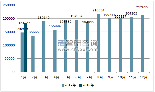 2017、2018年单月巴西汽车分车型注册量情况
