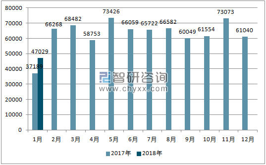2017、2018年单月巴西汽车分车型出口量