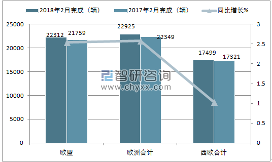 2018年2月欧洲重型商用车16t以上注册情况