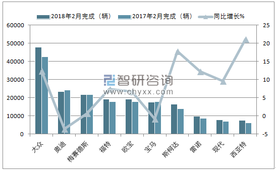 2018年2月德国乘用车(前十)注册情况
