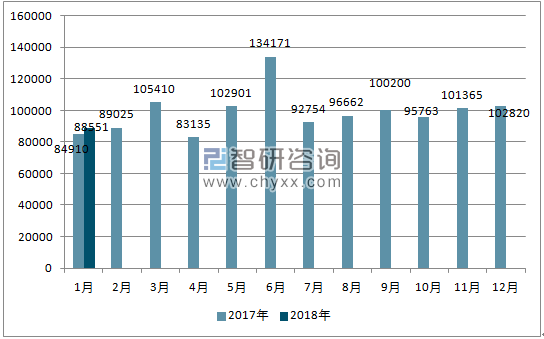 2017、2018年单月澳大利亚汽车分车型销量
