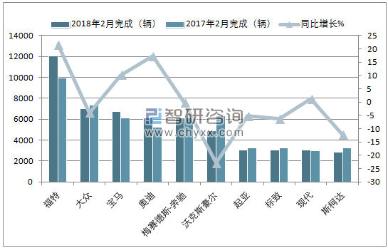 2018年2月英国乘用车(前十)注册情况