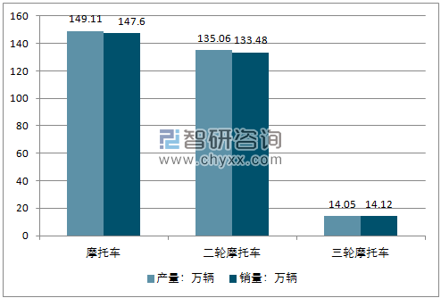 2017年摩托车产销量走势
