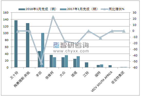 2018年1月南非中型商用车(前十)销量情况