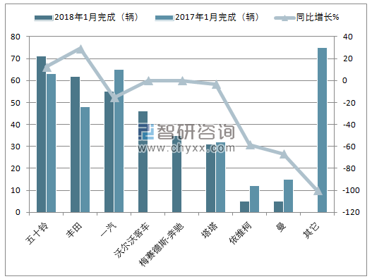 2018年1月南非重型商用车销量情况