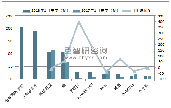 2018年1月南非超重型商用车(前十)销量情况