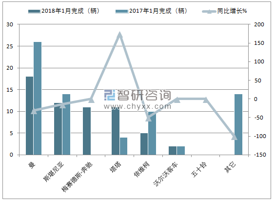 2018年1月南非客车8.5t以上销量情况