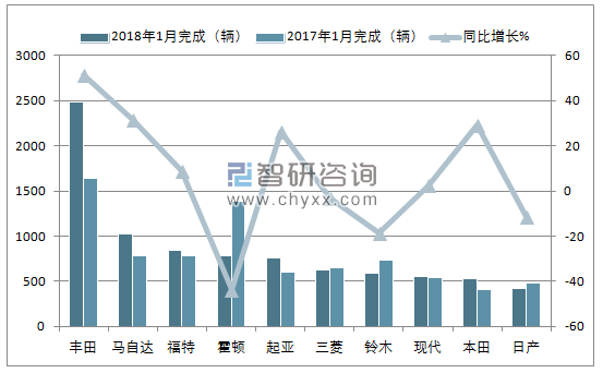 2018年1月新西兰乘用车(前十)销量情况