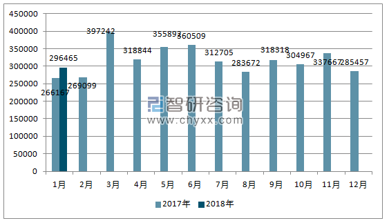 2017、2018年欧洲机动车分车型单月注册量