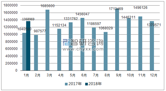 2017、2018年欧洲机动车分车型单月注册量