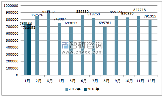 2017、2018年单月日本汽车分车型产量