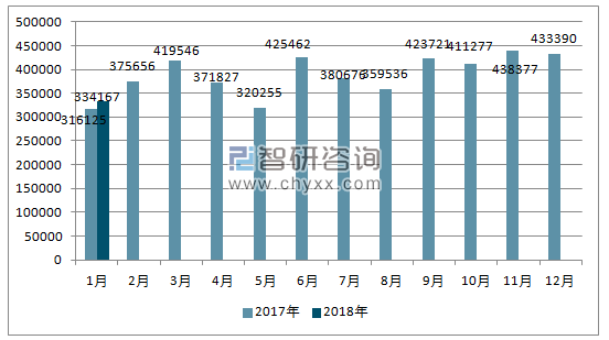 2017、2018年单月日本汽车分车型出口量