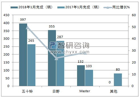 2018年1月巴基斯坦卡车销量情况