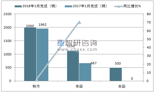 2018年1月巴基斯坦轻型车销量情况