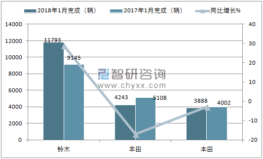 2018年1月巴基斯坦乘用车销量情况