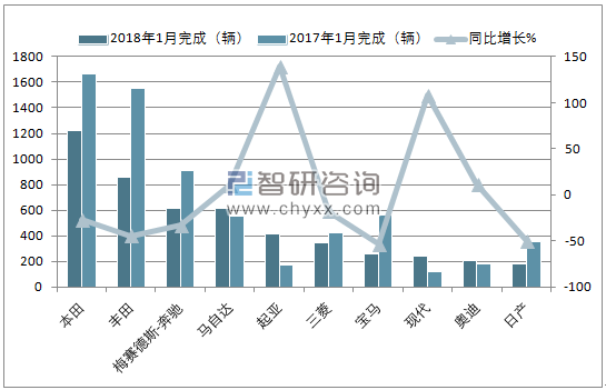 2018年1月新加坡乘用车(前十)注册情况