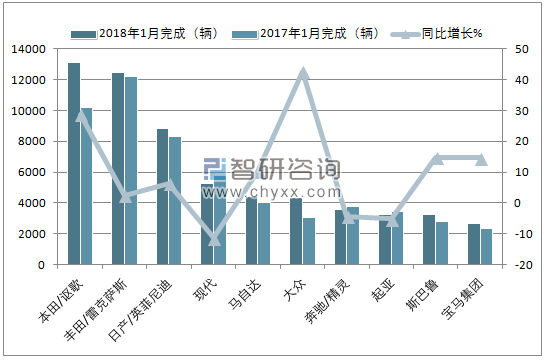 2018年1月加拿大轻型车(前十)销量情况