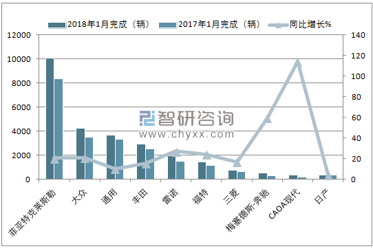 2018年1月巴西轻型商用车(前十)注册情况