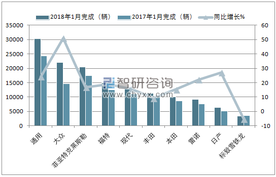 2018年1月巴西轿车(前十)注册情况