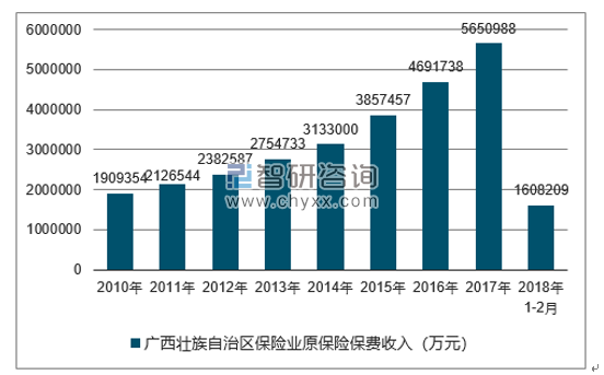 2010-2018年广西壮族自治区保险业原保险保费收入