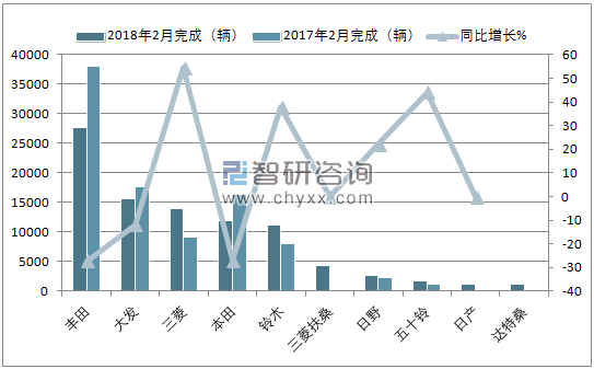 2018年2月印度尼西亚汽车(前十)销量情况