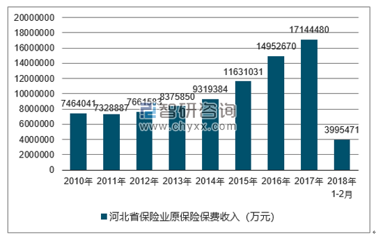 2010-2018年河北省保险业原保险保费收入