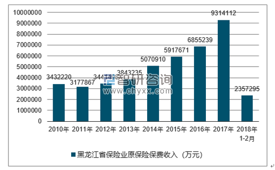 2010-2018年黑龙江省保险业原保险保费收入