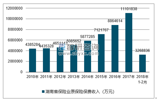 2010-2018年湖南省保险业原保险保费收入