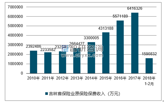 2010-2018年吉林省保险业原保险保费收入