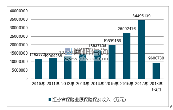2010-2018年江苏省保险业原保险保费收入