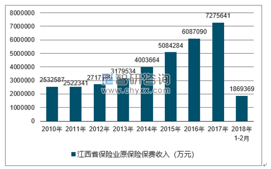 2010-2018年江西省保险业原保险保费收入