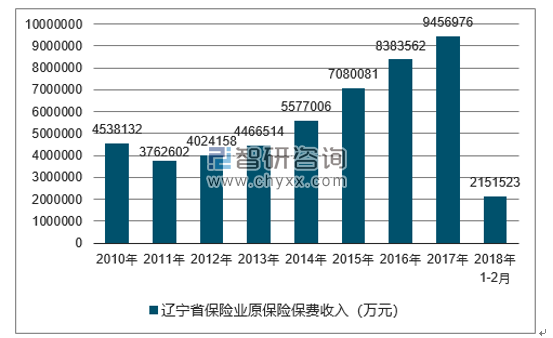 2010-2018年辽宁省保险业原保险保费收入