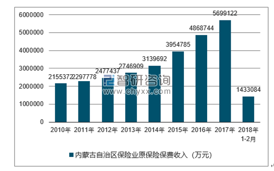 2010-2018年内蒙古自治区保险业原保险保费收入