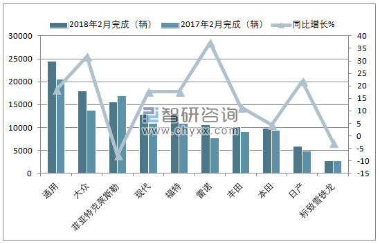 2018年2月巴西轿车(前十)注册情况
