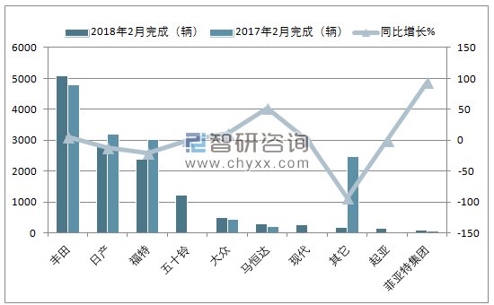 2018年2月南非轻型商用车(前十)销量情况