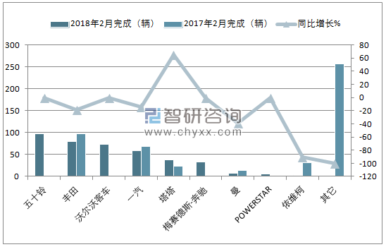 2018年2月南非重型商用车销量情况