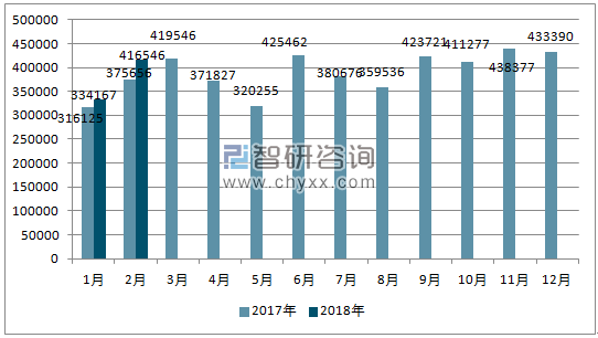 2017、2018年单月日本汽车分车型出口量