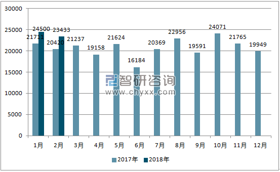 2017、2018年单月巴基斯坦汽车分车型销量