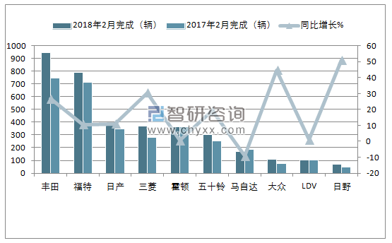 2018年2月新西兰商用车(前十)销量情况