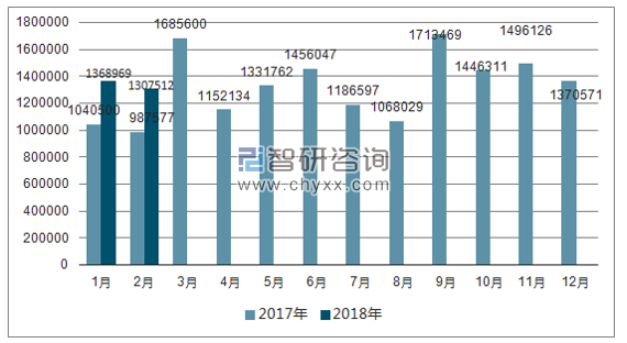 2017、2018年单月欧洲机动车分车型注册情况