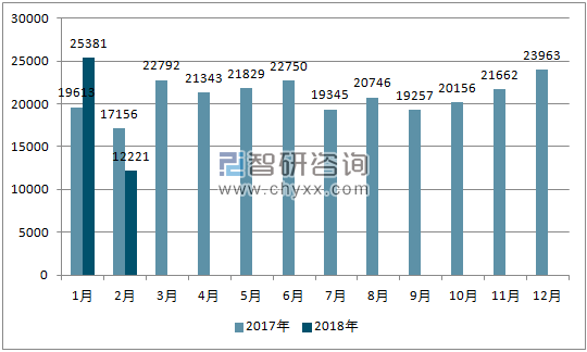 2017、2018年单月越南商用车分车型销量