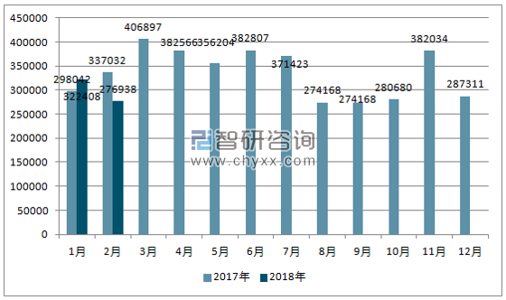 2017、2018年单月韩国汽车分车型产量