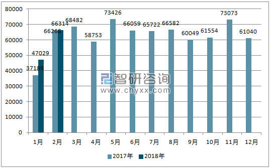 2017、2018年单月巴西汽车分车型出口量