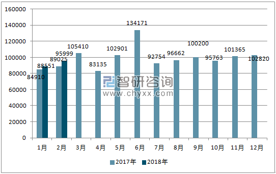 2017、2018年单月澳大利亚汽车分车型销量