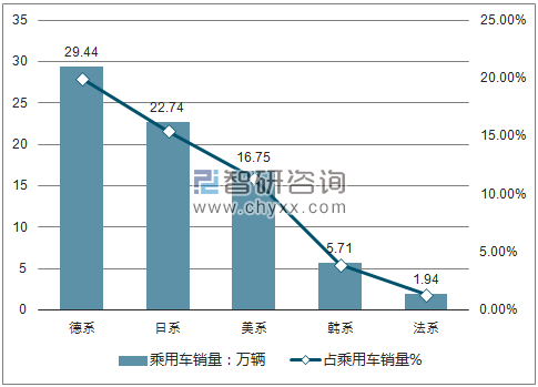 2018年2月乘用车分国别销量走势分析
