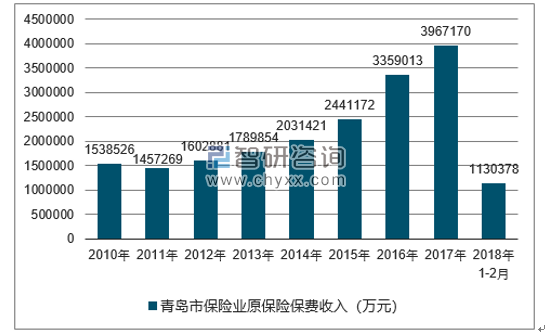 2010-2018年青岛市保险业原保险保费收入